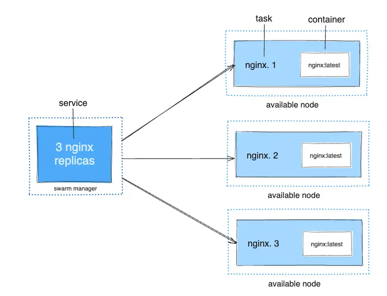 HTTP listener service with three replicas